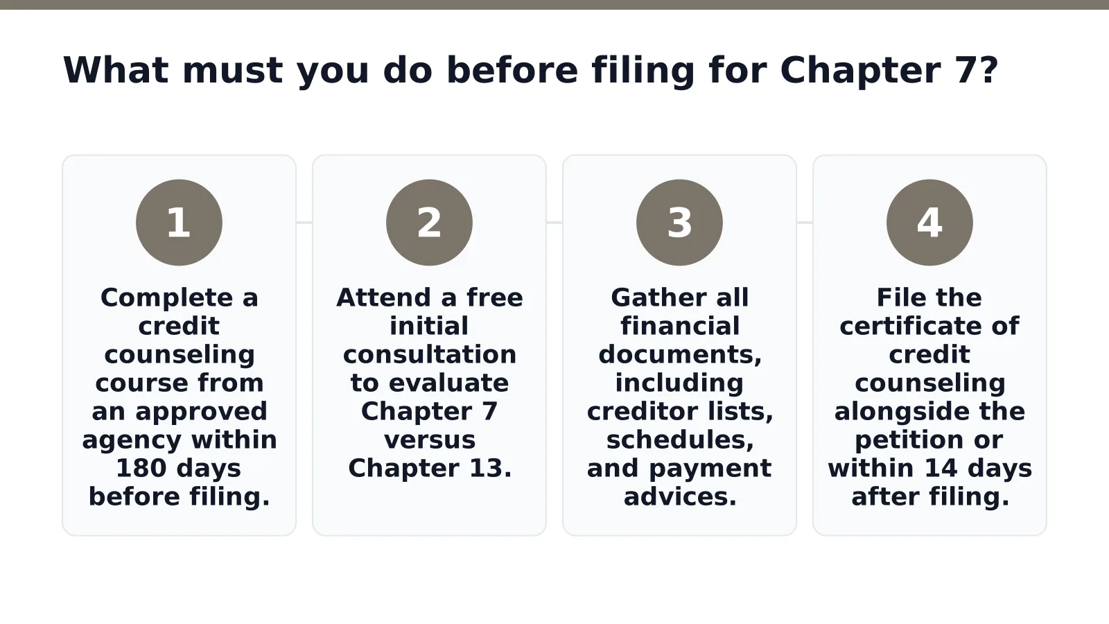 What must you do before filing for Chapter 7